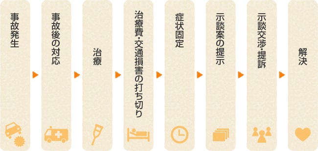 交通事故問題解決までの流れ