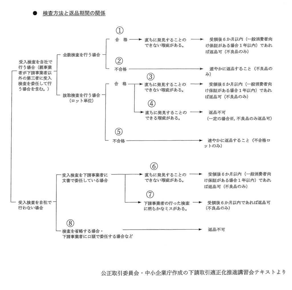 下請法 受入検査 返品 _ 下請法 検査方法と返品期間の関係 – QVUWFR