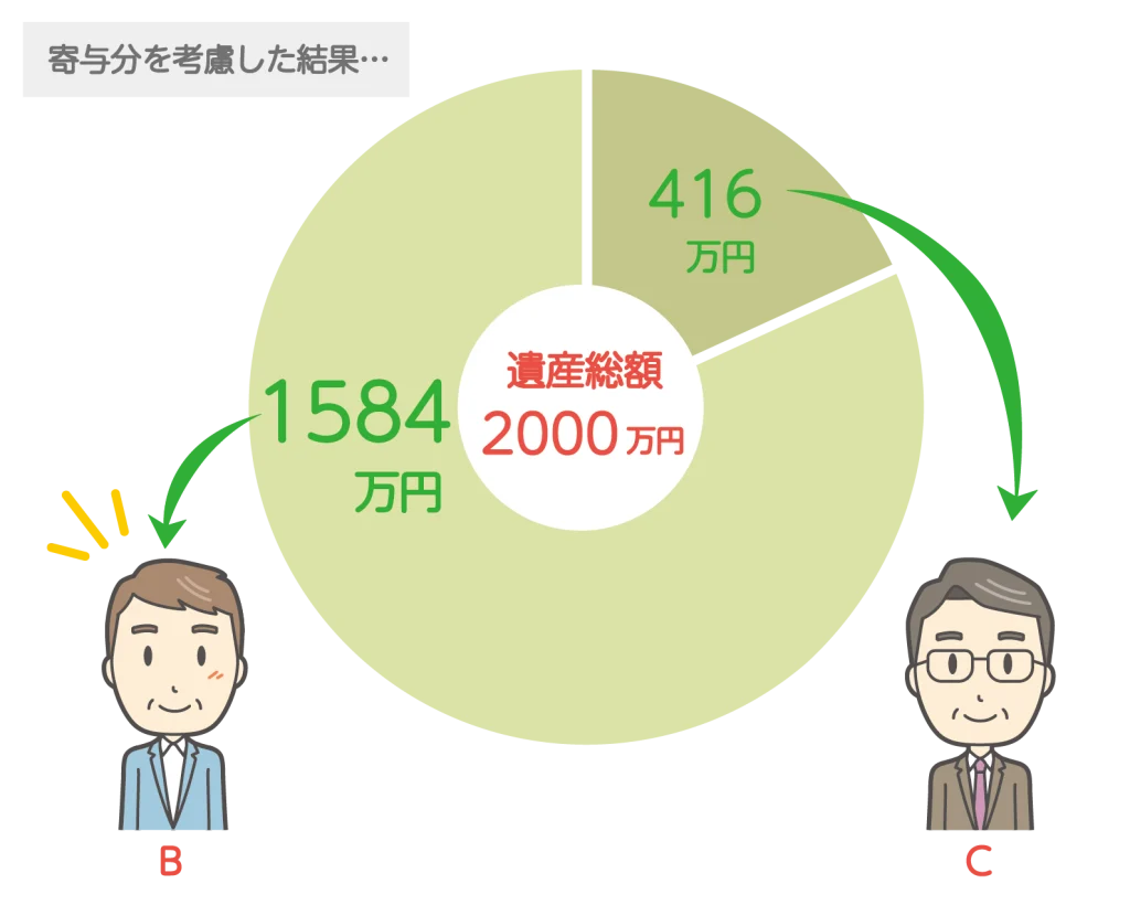 寄与分を考慮した結果…